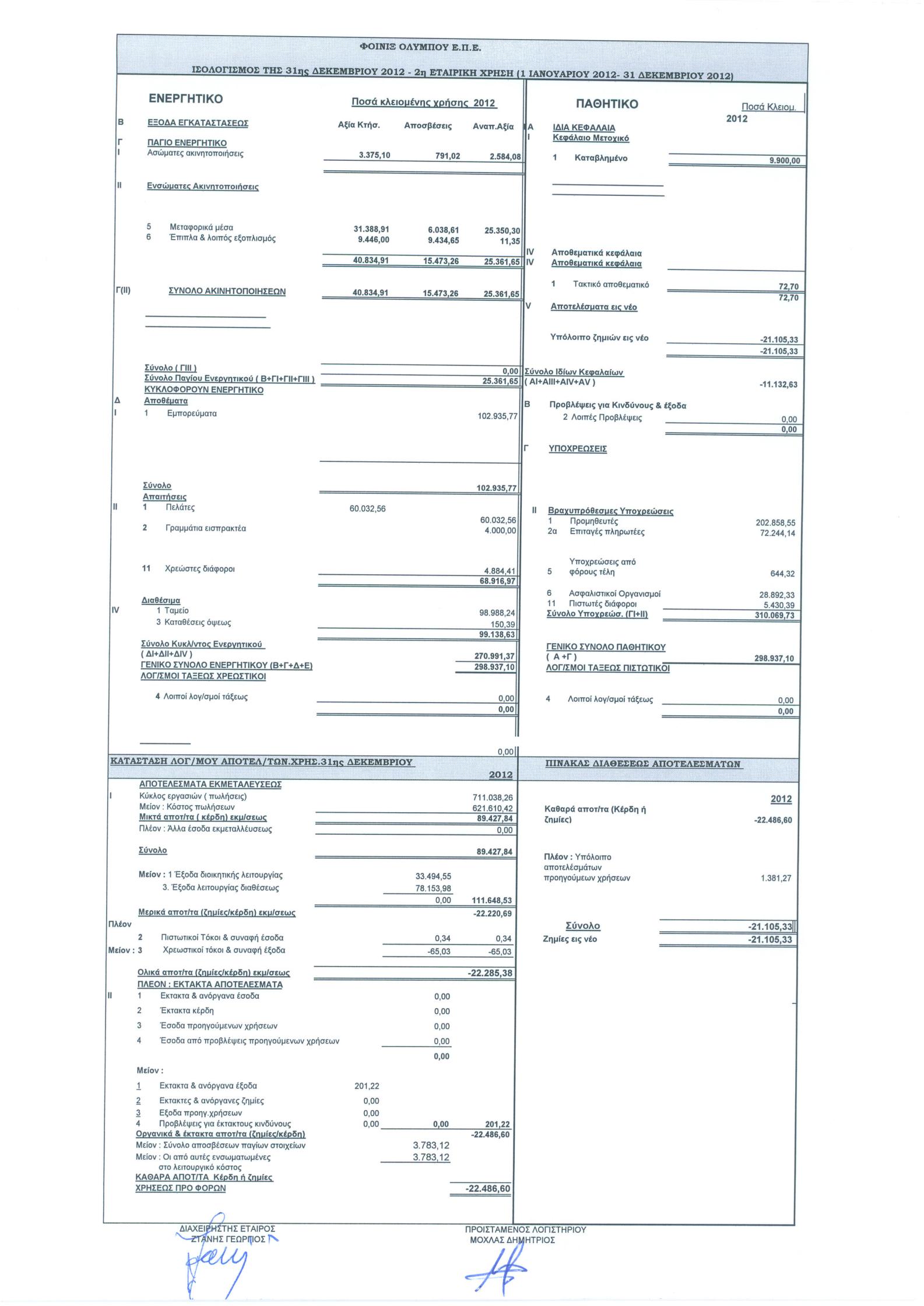 ΙΣΟΛΟΓΙΣΜΟΣ 31/12/2012