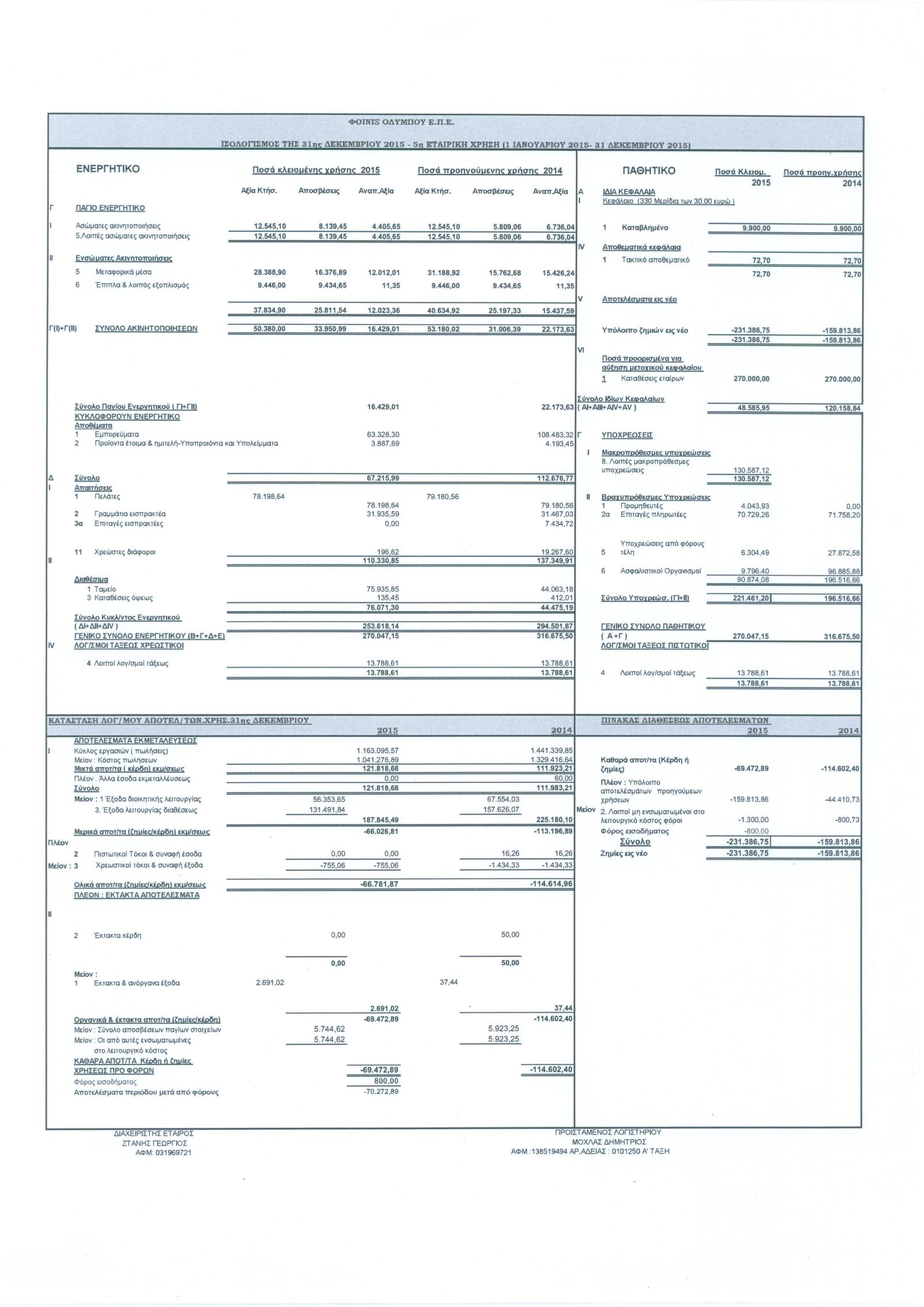 ΙΣΟΛΟΓΙΣΜΟΣ 31-12-2015
