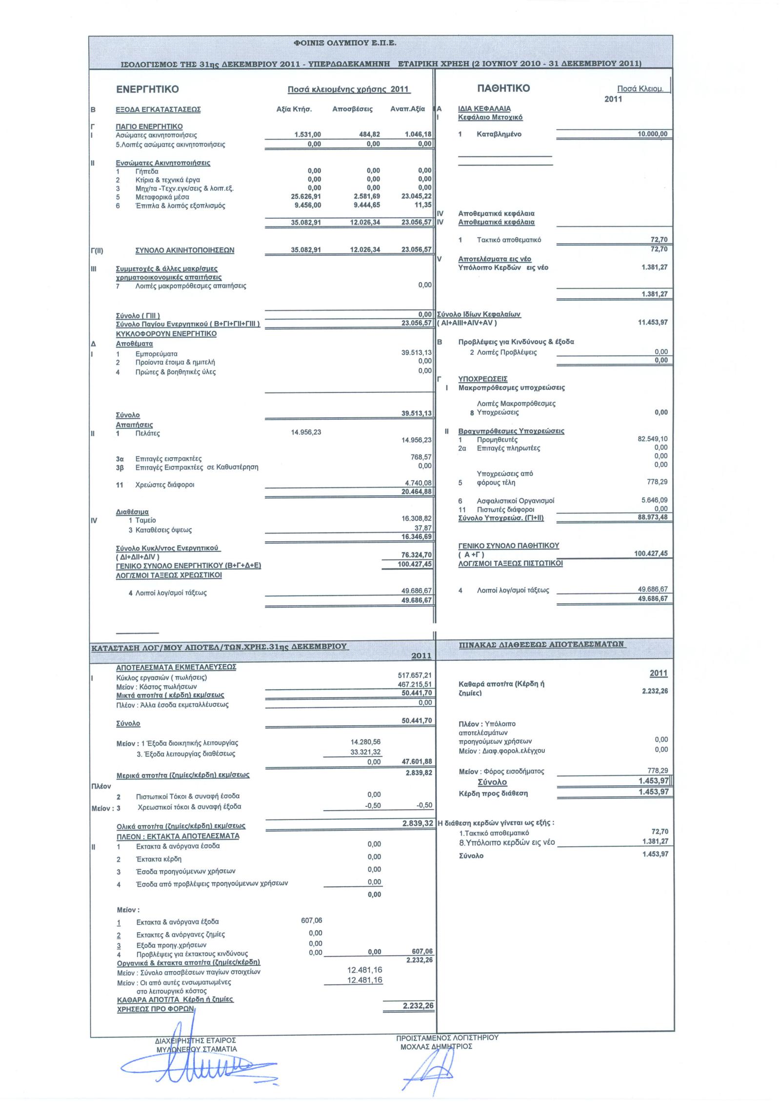 ΙΣΟΛΟΓΙΣΜΟΣ 31/12/2011